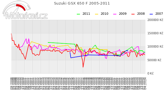 Suzuki GSX 650 F 2005-2011
