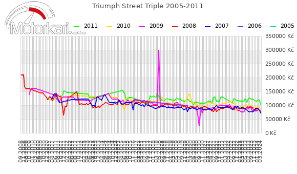 Triumph Street Triple 2005-2011