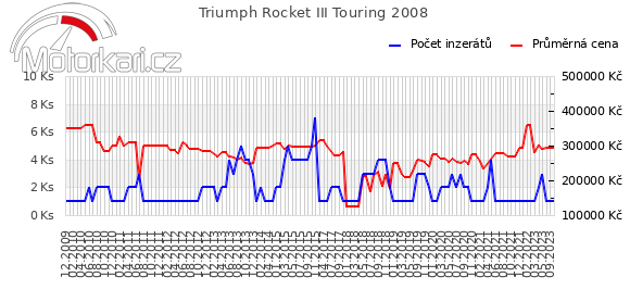 Triumph Rocket III Touring 2008