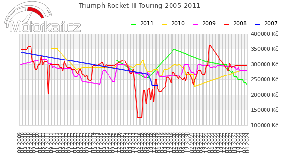 Triumph Rocket III Touring 2005-2011