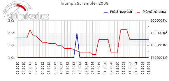 Triumph Scrambler 2008