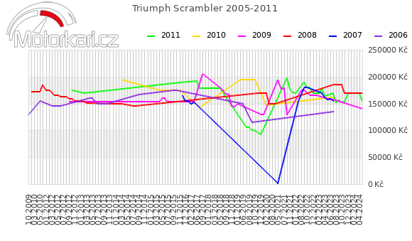 Triumph Scrambler 2005-2011