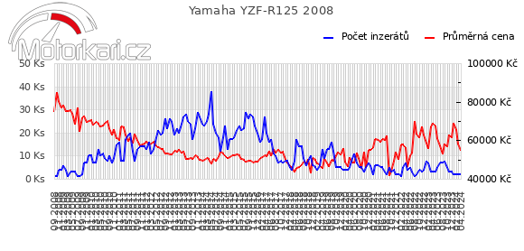 Yamaha YZF-R125 2008