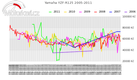 Yamaha YZF-R125 2005-2011