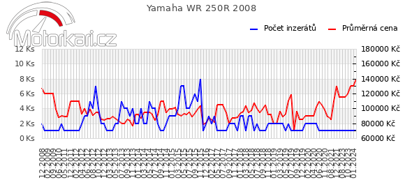 Yamaha WR 250R 2008