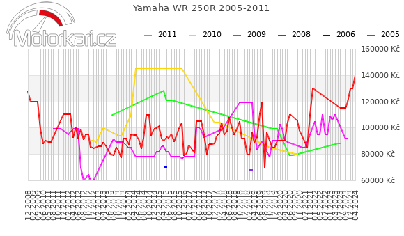 Yamaha WR 250R 2005-2011