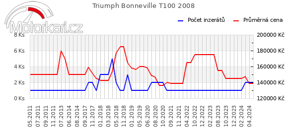 Triumph Bonneville T100 2008