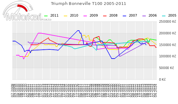 Triumph Bonneville T100 2005-2011