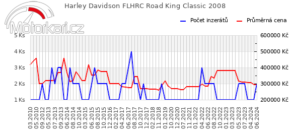 Harley Davidson FLHRC Road King Classic 2008