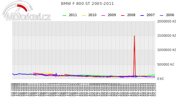 BMW F 800 ST 2005-2011
