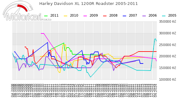 Harley Davidson XL 1200R Roadster 2005-2011