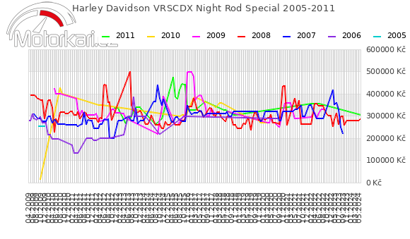 Harley Davidson VRSCDX Night Rod Special 2005-2011