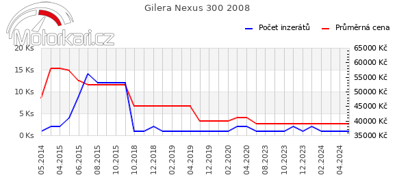 Gilera Nexus 300 2008