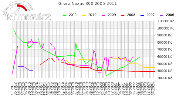 Gilera Nexus 300 2005-2011