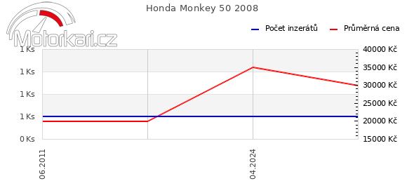 Honda Monkey 50 2008