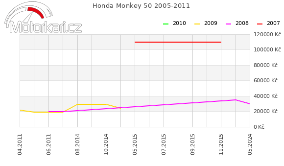 Honda Monkey 50 2005-2011