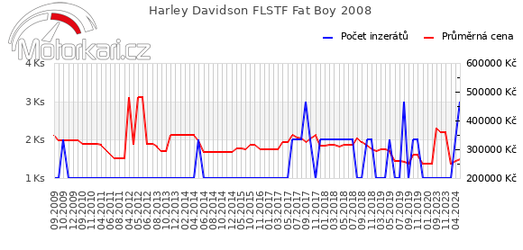 Harley Davidson FLSTF Fat Boy 2008