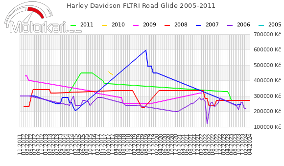 Harley Davidson FLTRI Road Glide 2005-2011