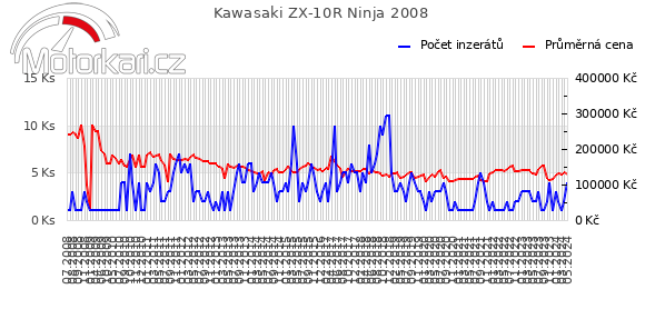 Kawasaki ZX-10R Ninja 2008