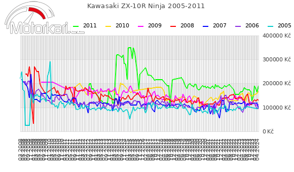 Kawasaki ZX-10R Ninja 2005-2011