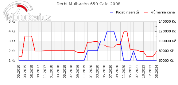 Derbi Mulhacén 659 Cafe 2008