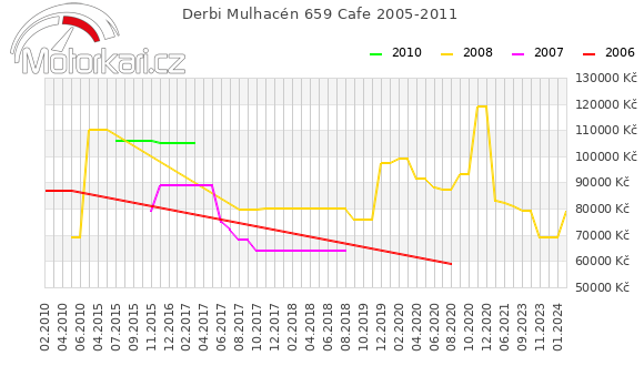 Derbi Mulhacén 659 Cafe 2005-2011