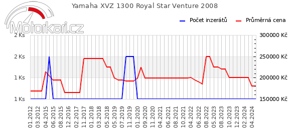 Yamaha XVZ 1300 Royal Star Venture 2008