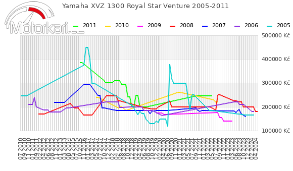 Yamaha XVZ 1300 Royal Star Venture 2005-2011