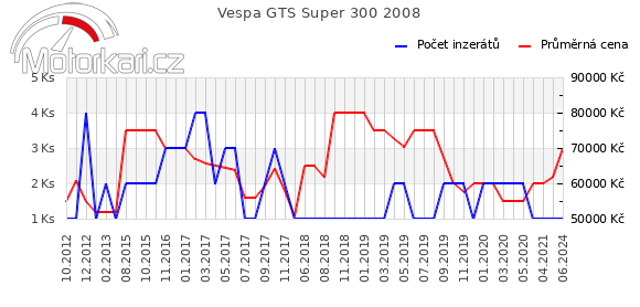 Vespa GTS Super 300 2008