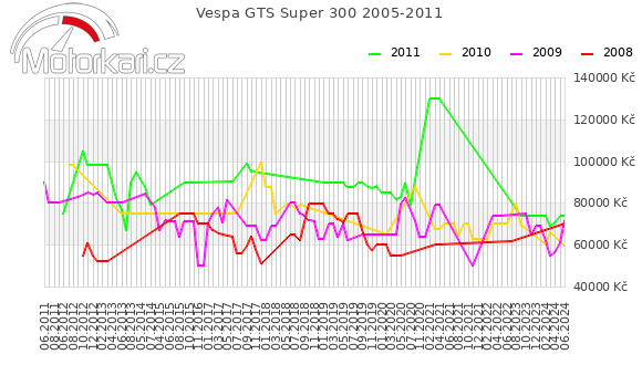 Vespa GTS Super 300 2005-2011