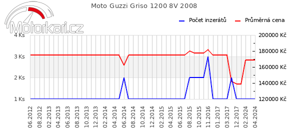 Moto Guzzi Griso 1200 8V 2008