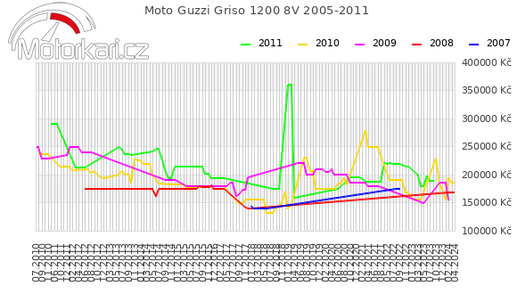 Moto Guzzi Griso 1200 8V 2005-2011