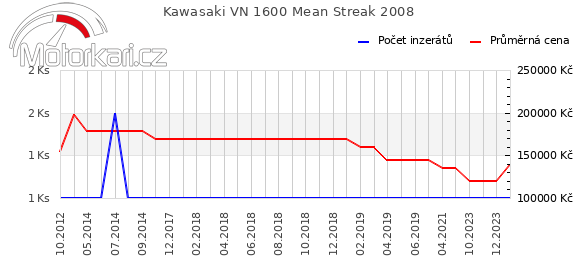 Kawasaki VN 1600 Mean Streak 2008