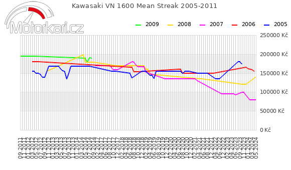 Kawasaki VN 1600 Mean Streak 2005-2011