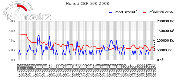 Honda CBF 500 2008