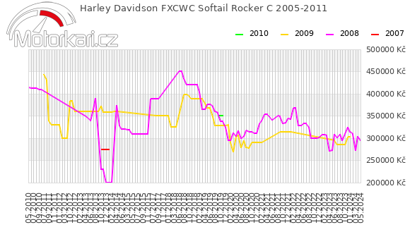 Harley Davidson FXCWC Softail Rocker C 2005-2011