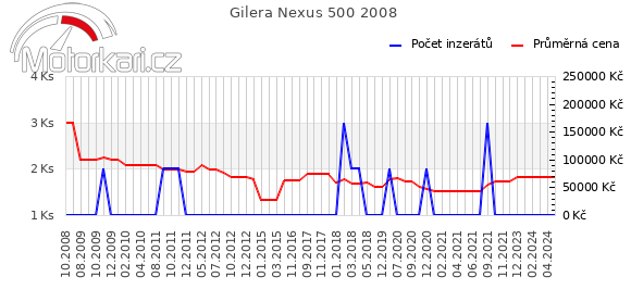 Gilera Nexus 500 2008
