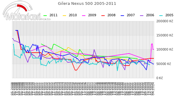 Gilera Nexus 500 2005-2011
