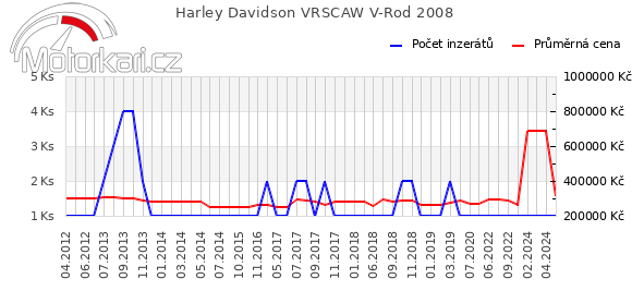 Harley Davidson VRSCAW V-Rod 2008