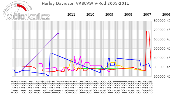 Harley Davidson VRSCAW V-Rod 2005-2011