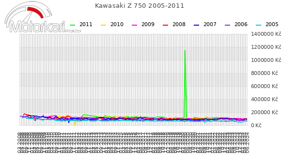 Kawasaki Z 750 2005-2011