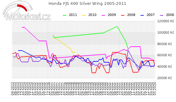 Honda FJS 400 Silver Wing 2005-2011