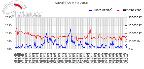 Suzuki SV 650 2008
