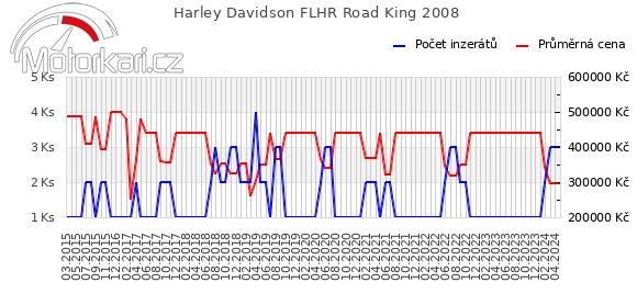 Harley Davidson FLHR Road King 2008