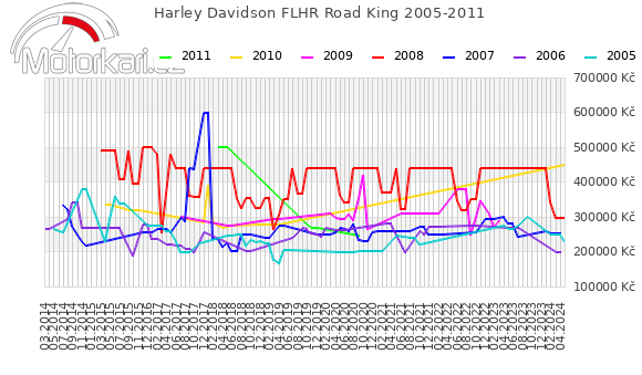 Harley Davidson FLHR Road King 2005-2011