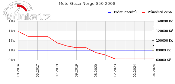 Moto Guzzi Norge 850 2008