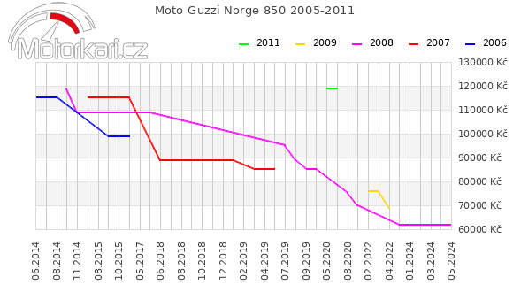 Moto Guzzi Norge 850 2005-2011