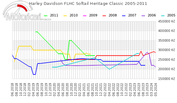 Harley Davidson FLHC Softail Heritage Classic 2005-2011