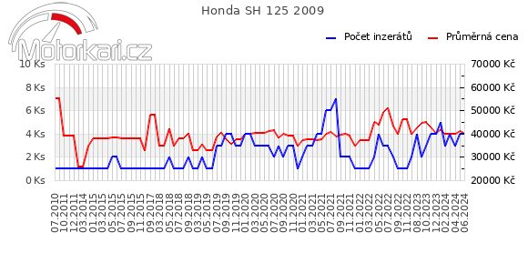 Honda SH 125 2009