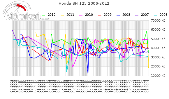 Honda SH 125 2006-2012